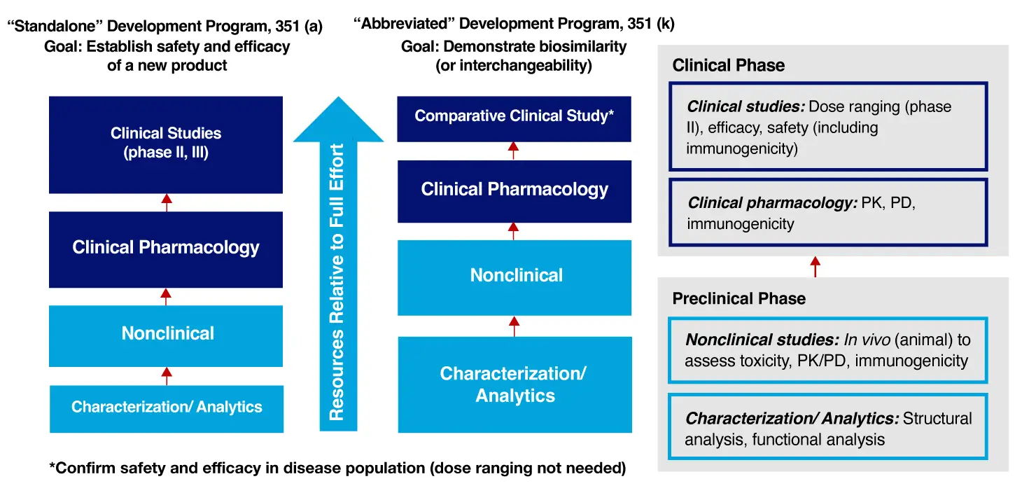 Flowchart of biopharmaceutical development, from experimental design to data analysis