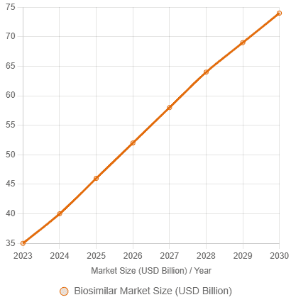 2023-2030 Biosimilar Market Size Trend