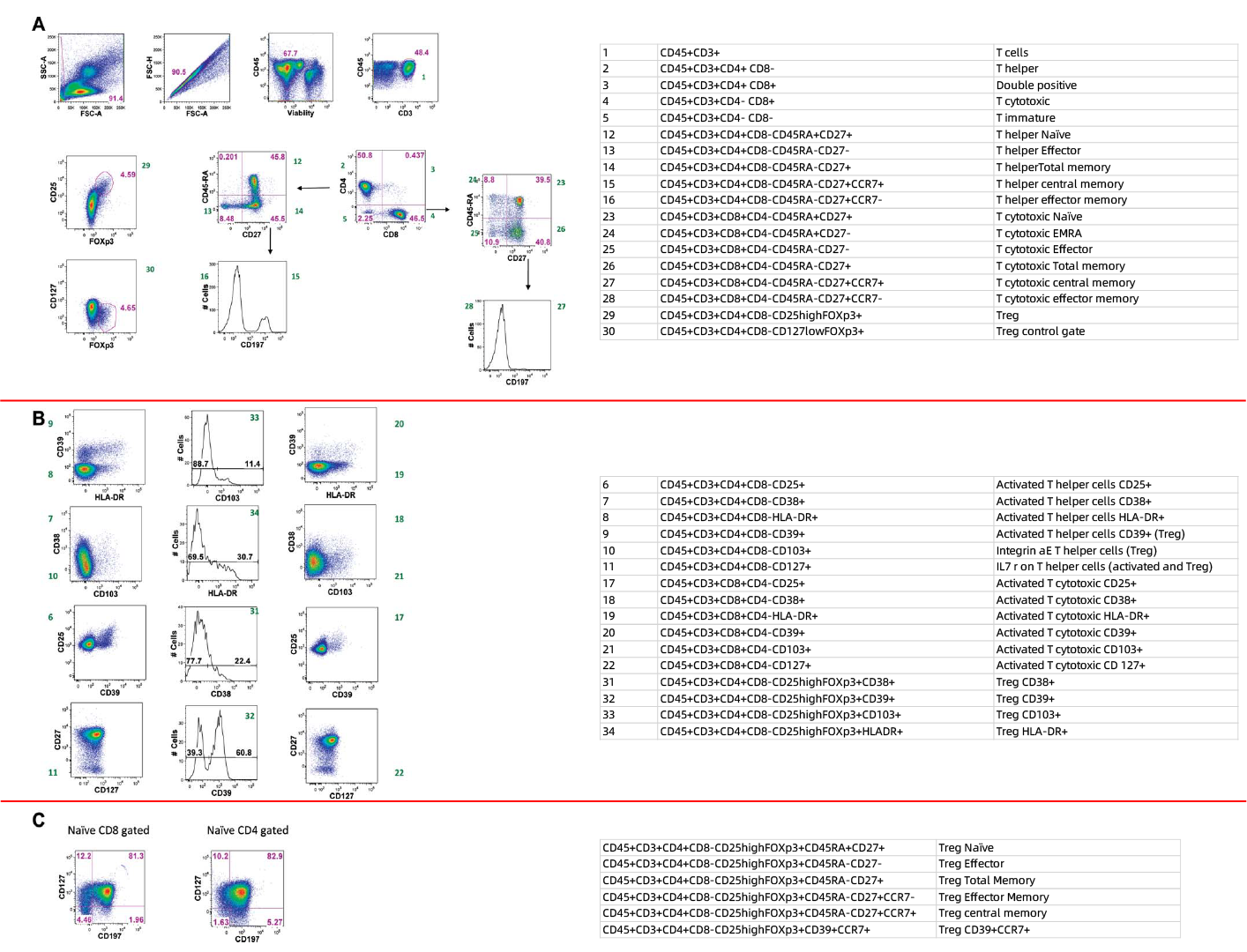 Experimental Results and Gate Logic of OMIP-004