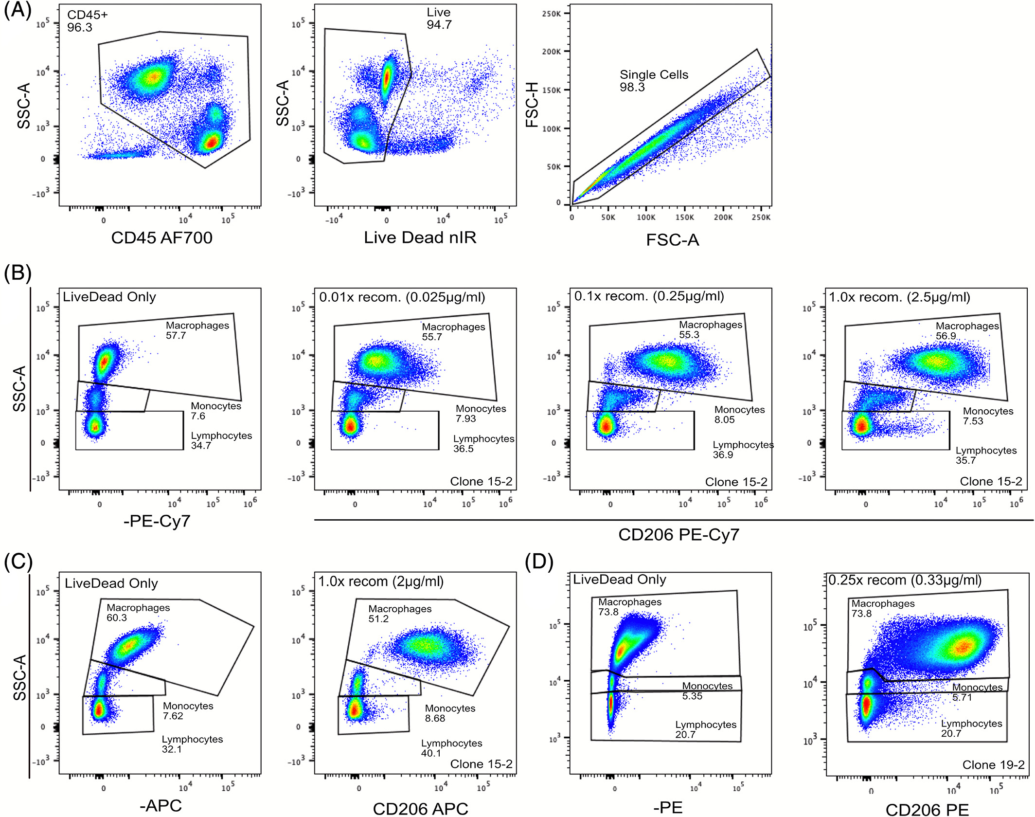 Non-specific staining of CD206 in monocytes