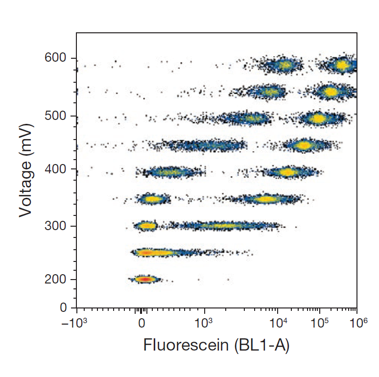 Impact of voltage settings on fluorophore resolution