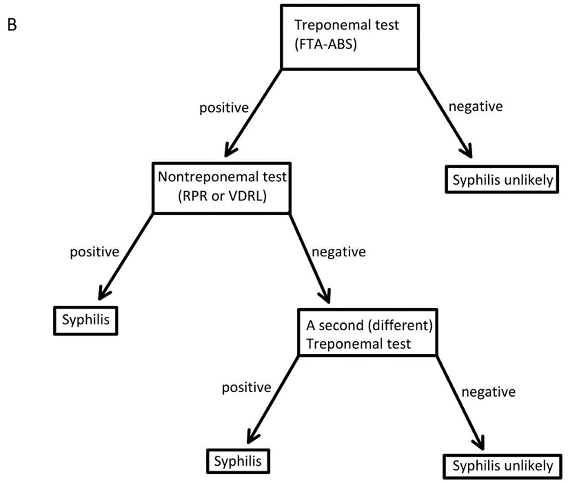 Diagnostic algorithm for syphilis testing