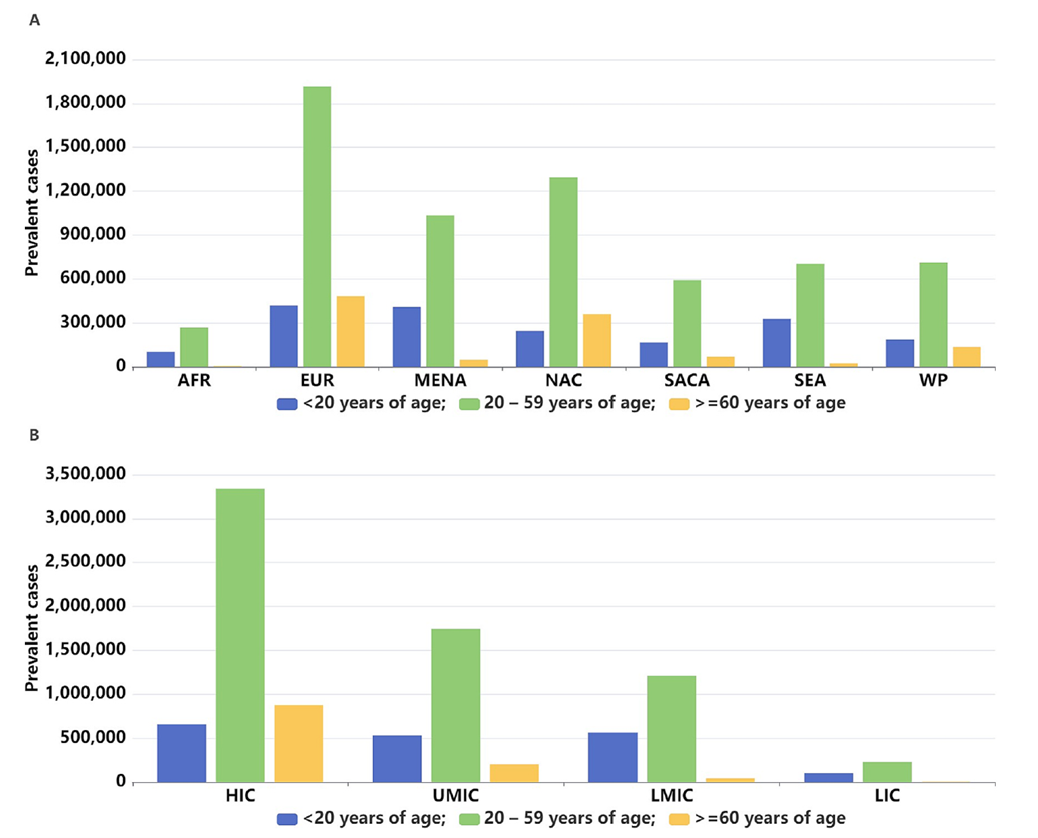 Number of people with type 1 diabetes by world region (A) and by country income level (B) in 2025