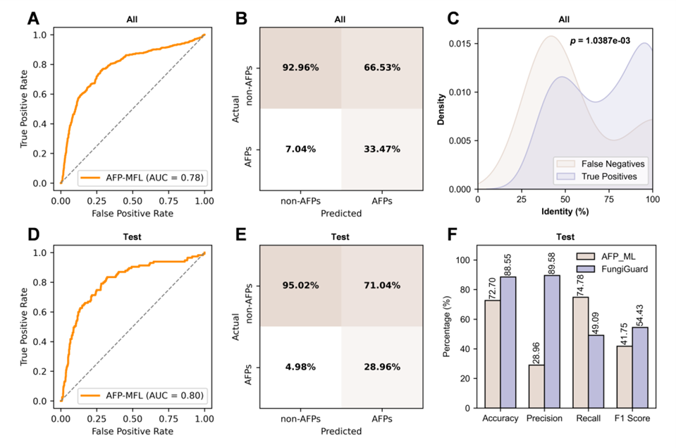 Performance comparison between AFP-MFL and FungiGuard
