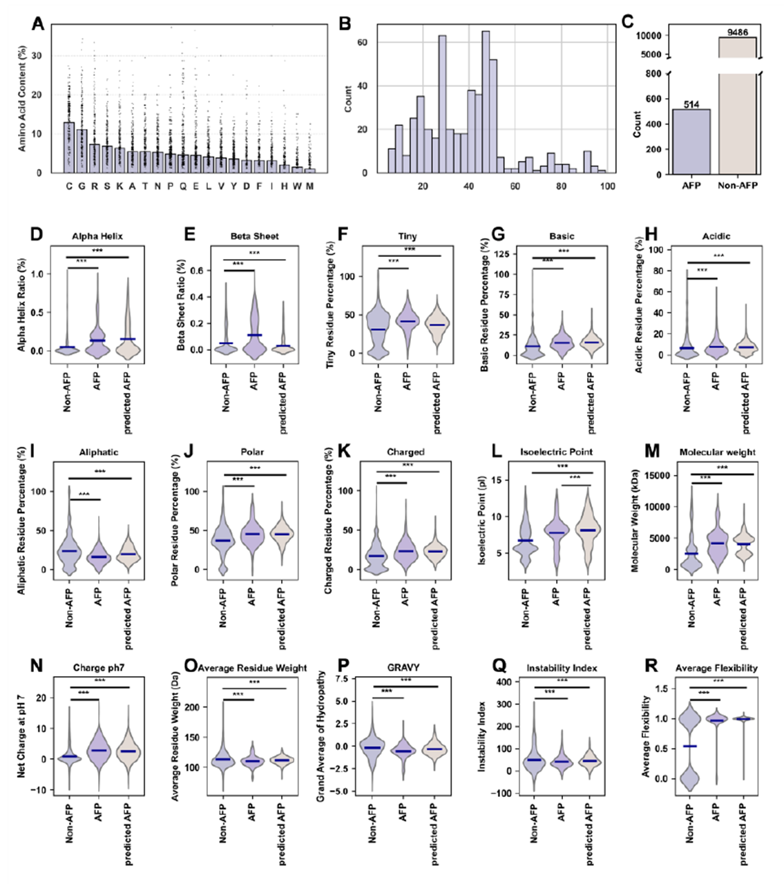Comparison of features between FungiGuard-predicted AFPs and known AFPs in the plant small peptide dataset