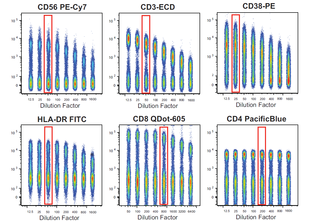 Comparison of Different Antibody Titration Outcomes