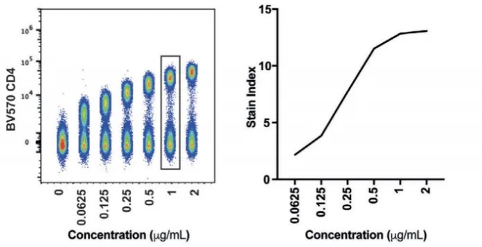  BV750-CD4 Titration Results