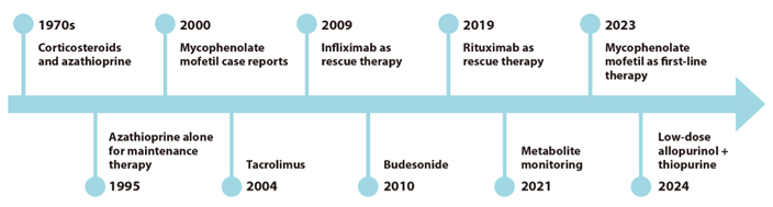 Timeline of autoimmune hepatitis treatments