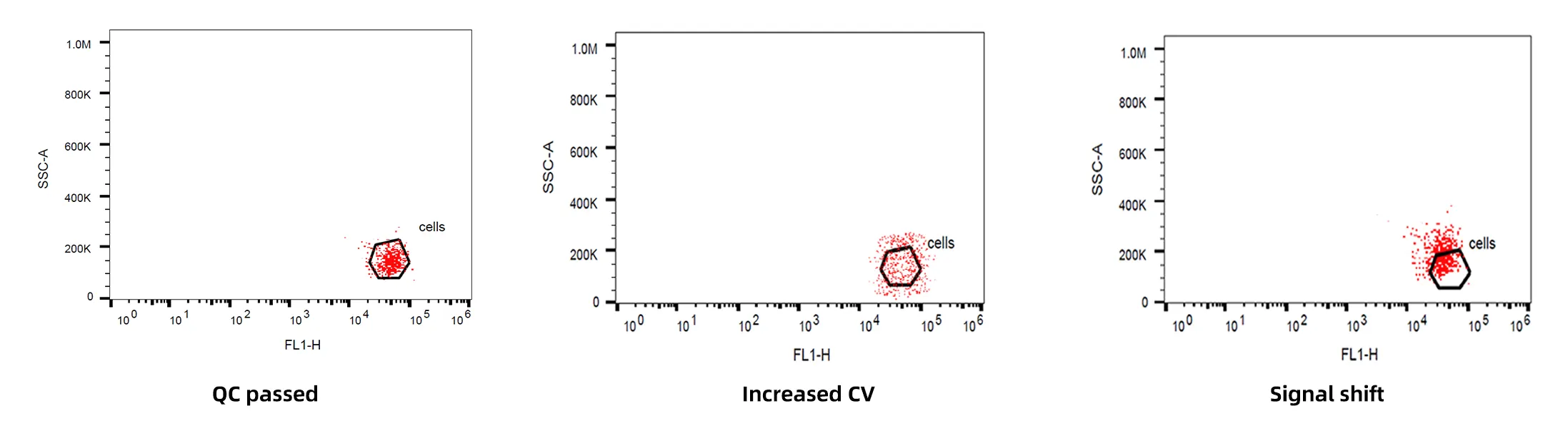 QC outcomes of a flow cytometer