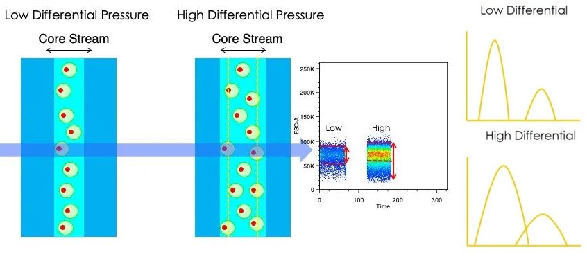 Effect of flow rate on data quality