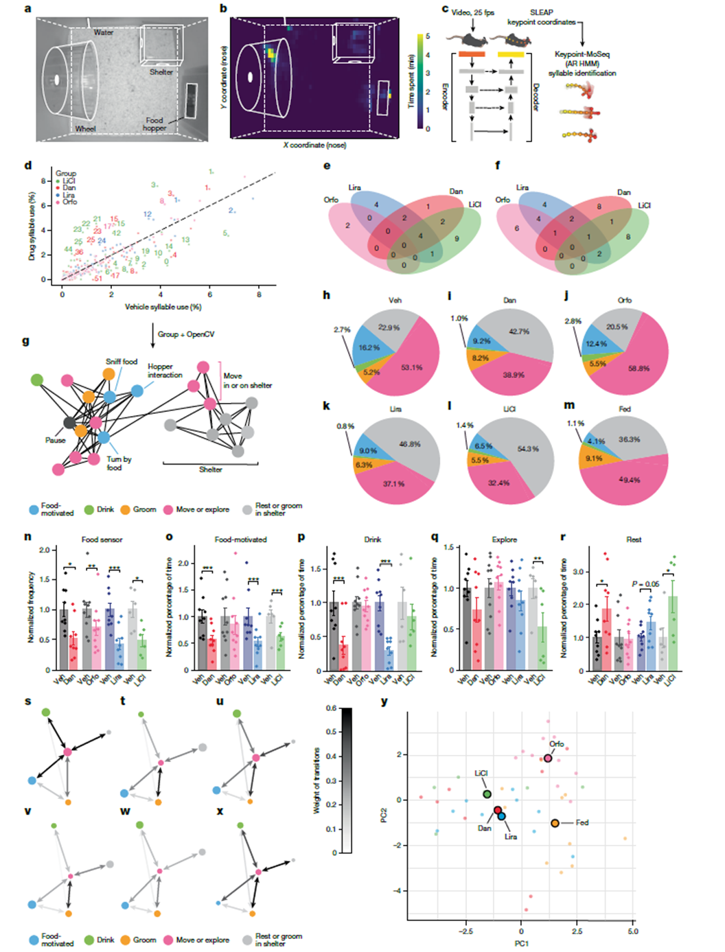 Figure 2. Machine learning-assisted behavioral analysis