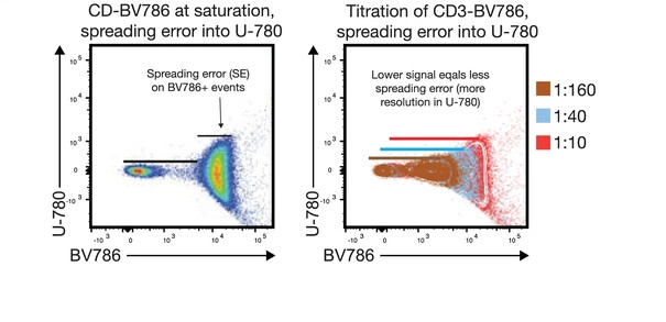 Resolution loss due to the co-utilization of bright fluorochromes and low-expression  markers