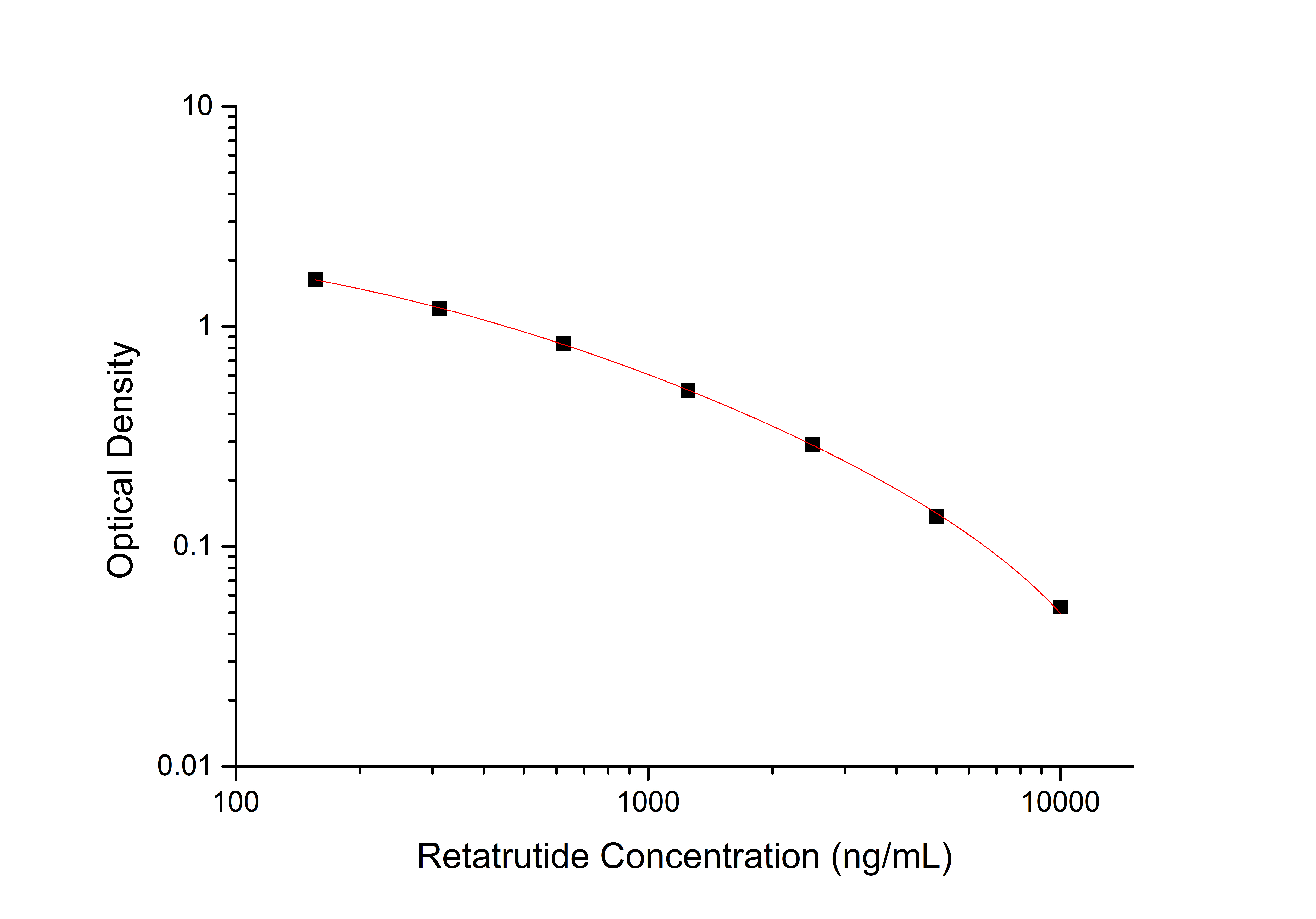 Retatrutide LY3437943 ELISA Kit DW328058 standard curve — Optical Density vs Retatrutide Concentration showing detection range 156.25 to 10000 ng/mL