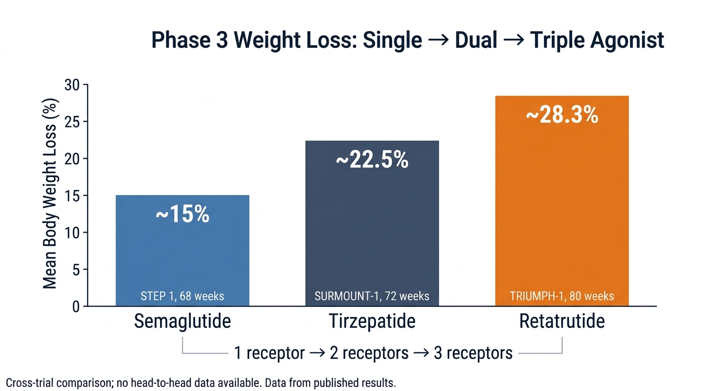 Phase 3 weight loss comparison: semaglutide 15% vs tirzepatide 22.5% vs retatrutide 28.3% — single to dual to triple agonist progression