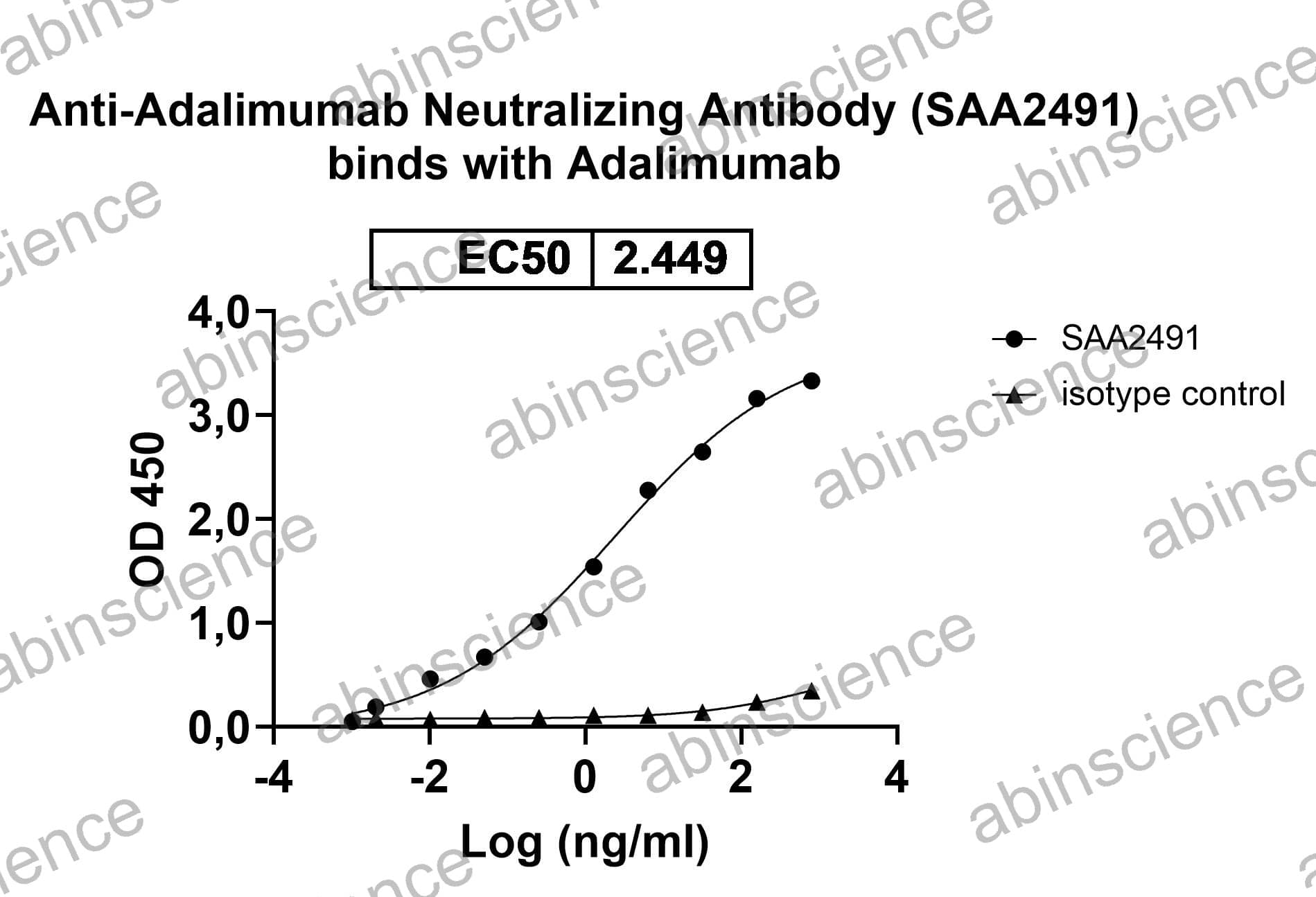 Anti-Adalimumab Neutralizing Antibody (SAA2491)