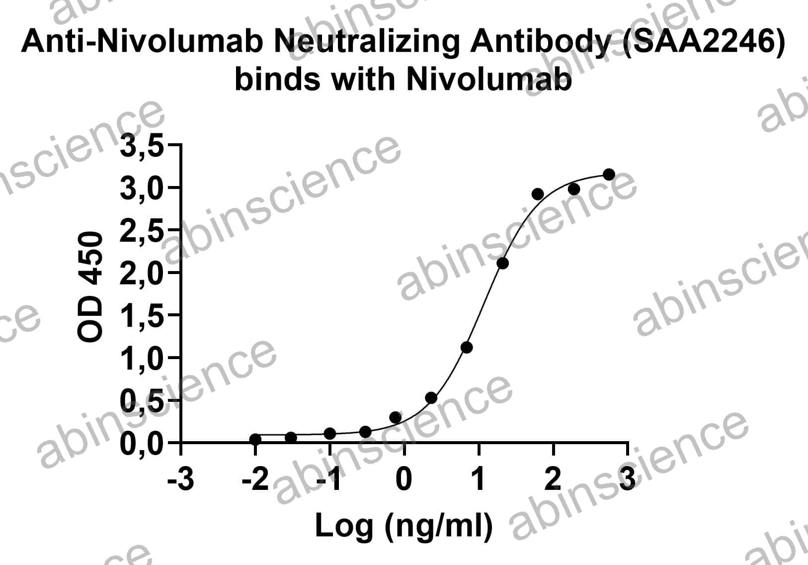 Anti-Nivolumab Neutralizing Antibody (SAA2246)