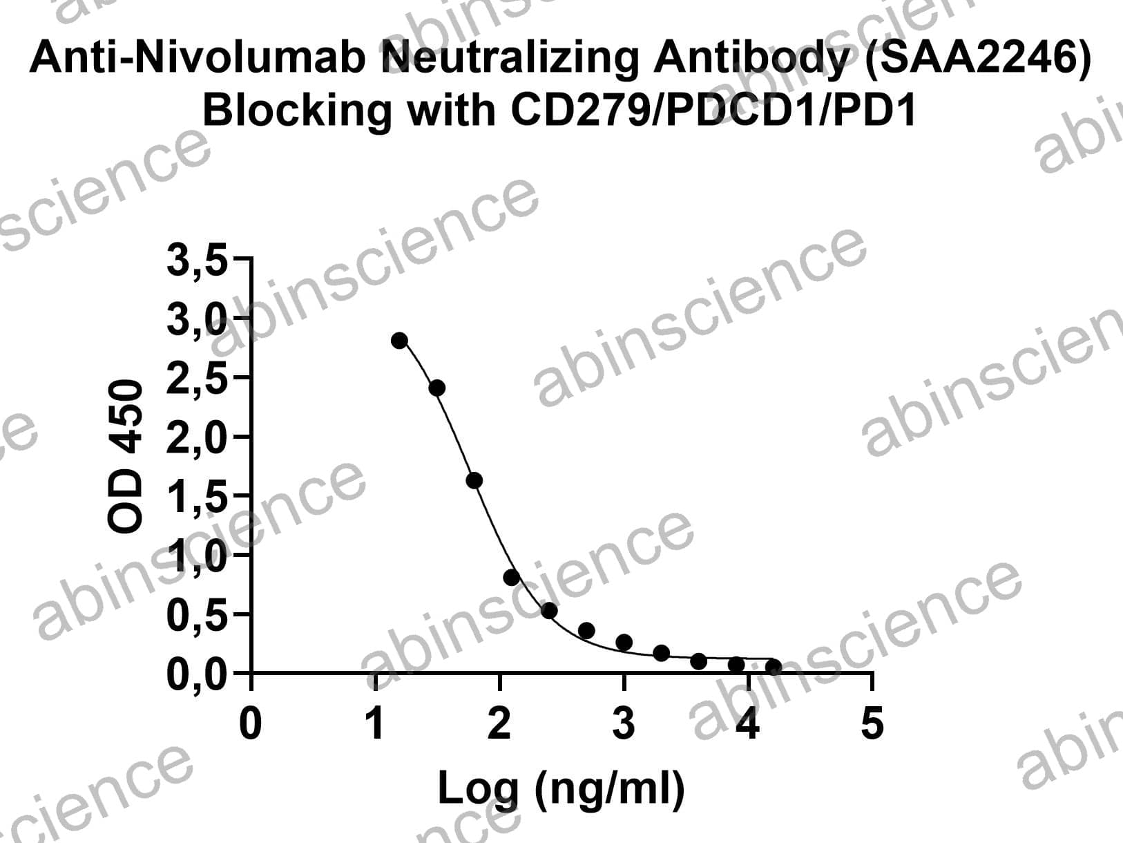 Anti-Nivolumab Neutralizing Antibody (SAA2246)