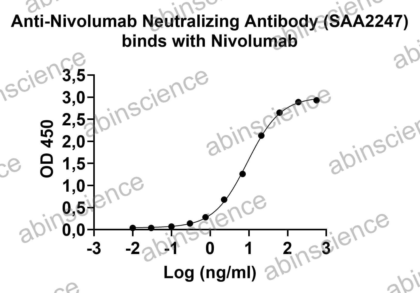 Anti-Nivolumab Neutralizing Antibody (SAA2247)