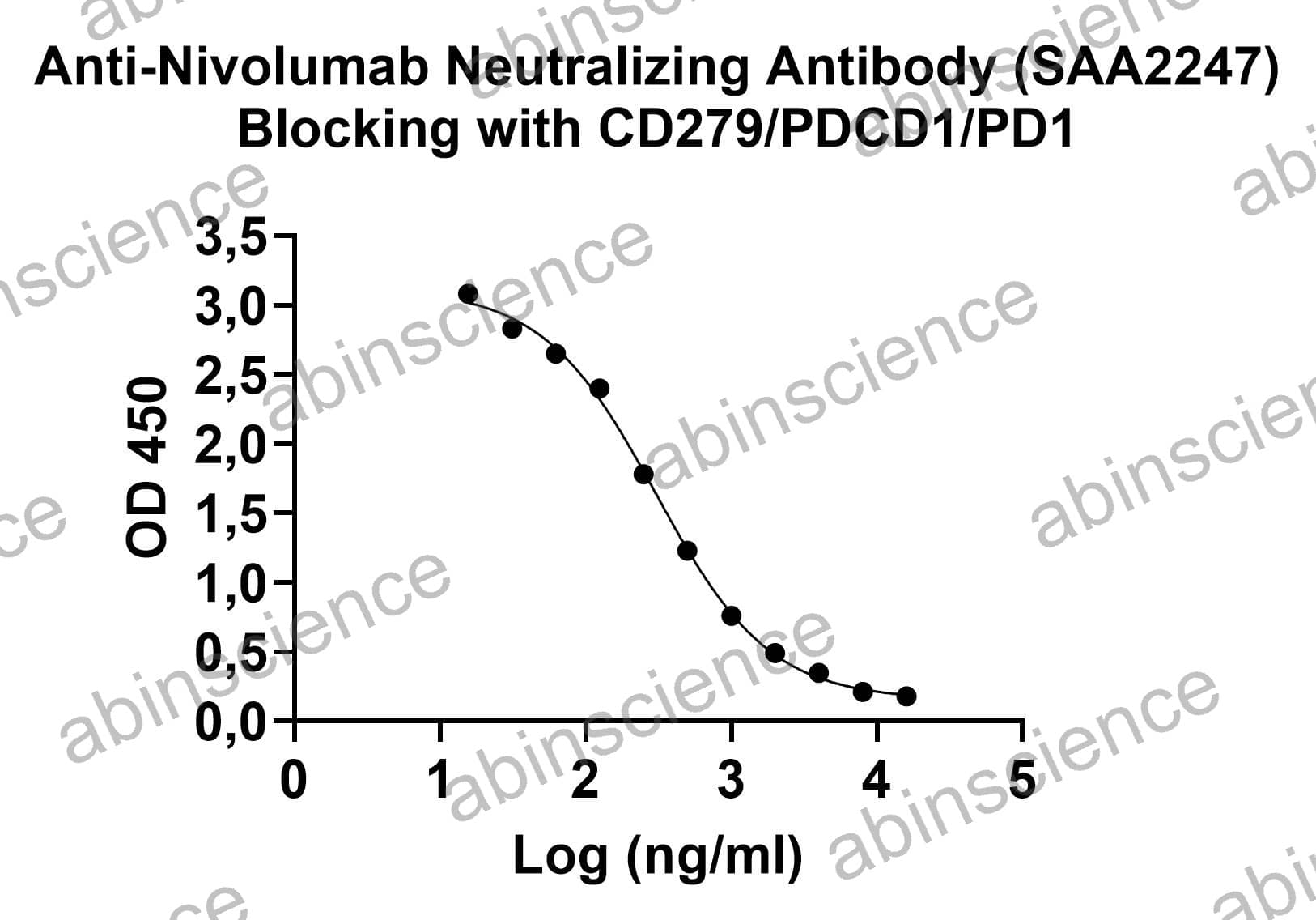 Anti-Nivolumab Neutralizing Antibody (SAA2247)