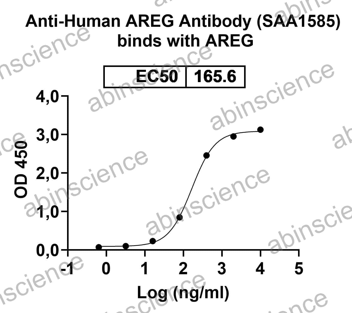 Anti-Human AREG Antibody (SAA1585)