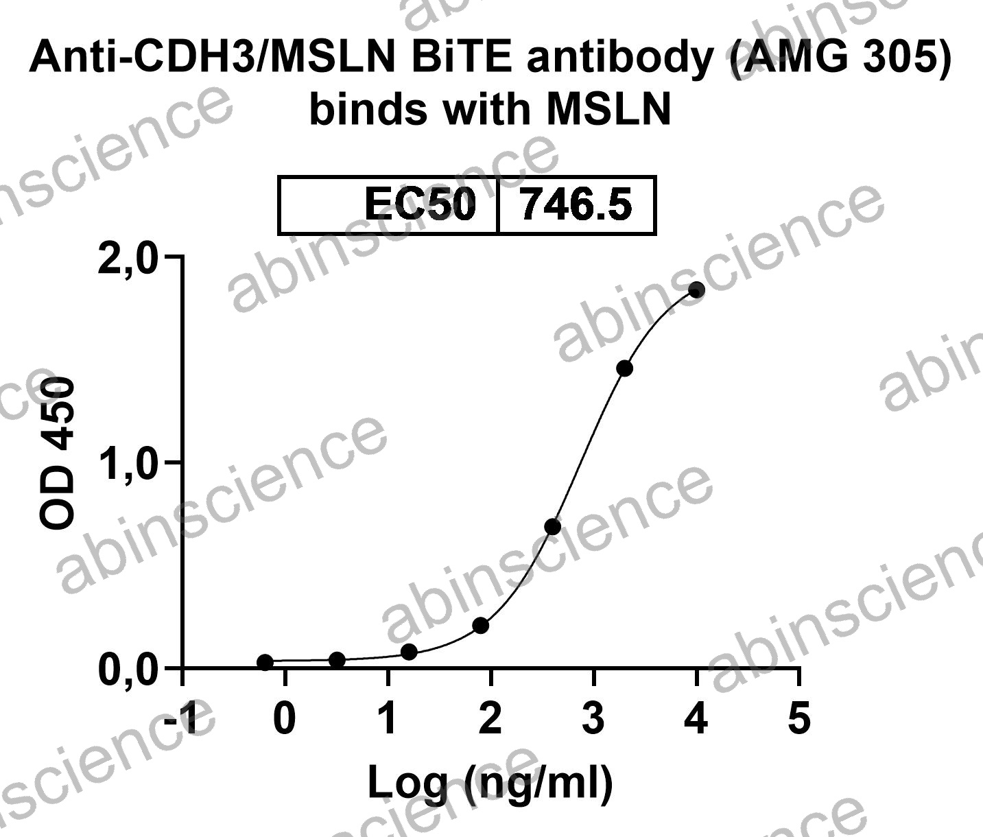Anti-CDH3/MSLN BiTE Antibody (AMG 305)