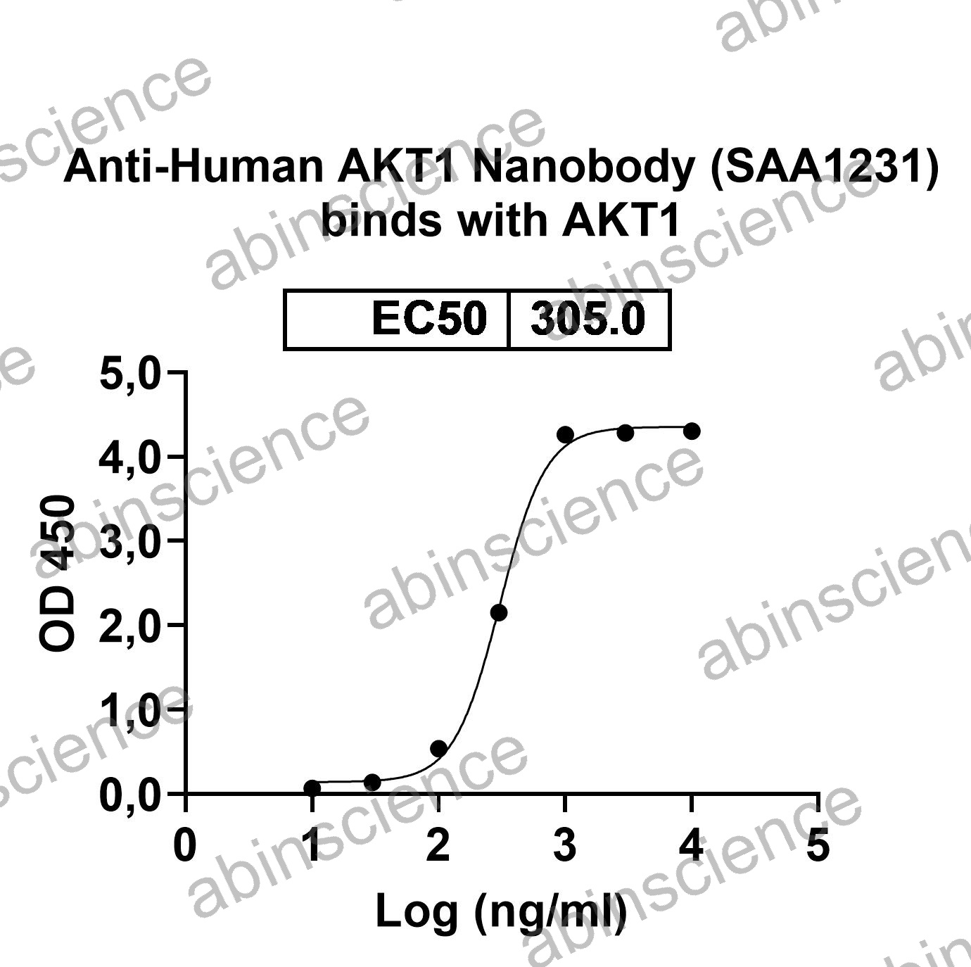 Recombinant Human AKT1 Protein, N-His
