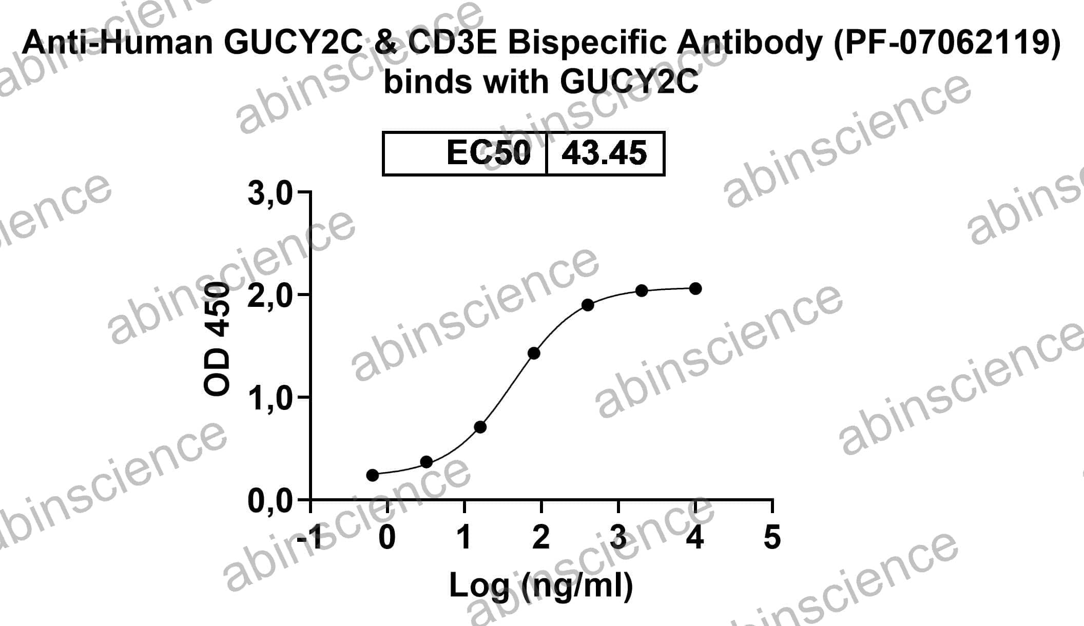Research Grade Anti-Human GUCY2C & CD3E Bispecific Antibody (PF-07062119)