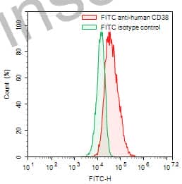 Anti-Human CD38 Antibody (38SB19), FITC