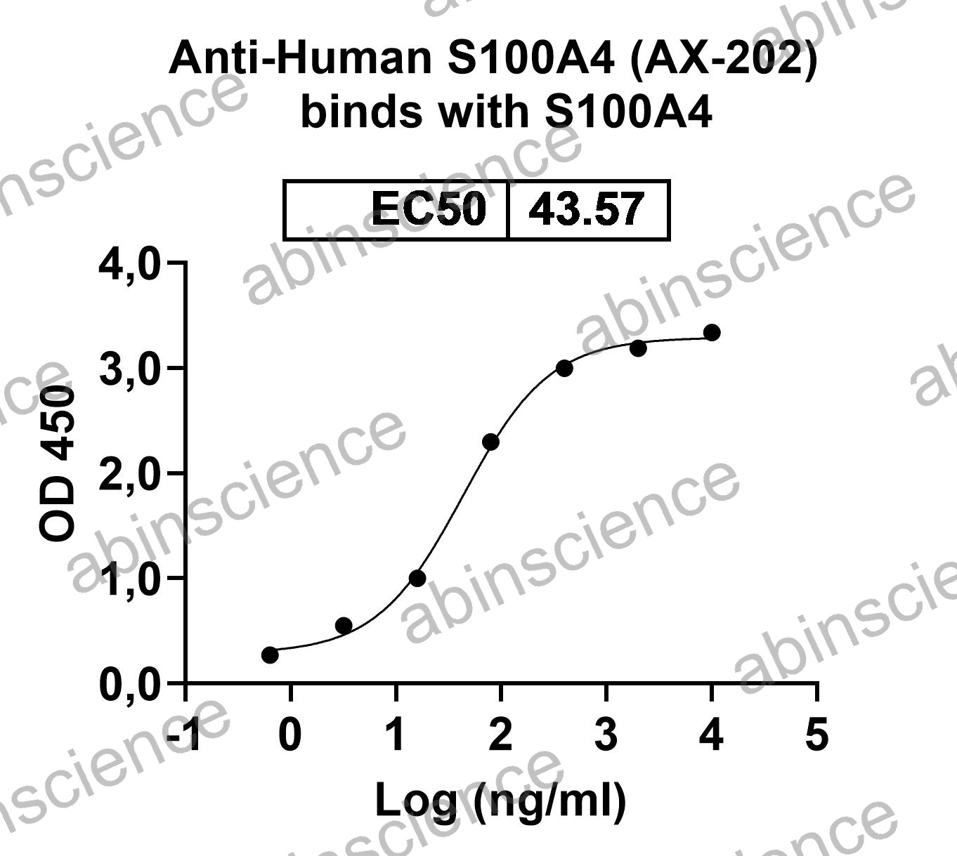 Research Grade Anti-Human S100A4 (AX-202)