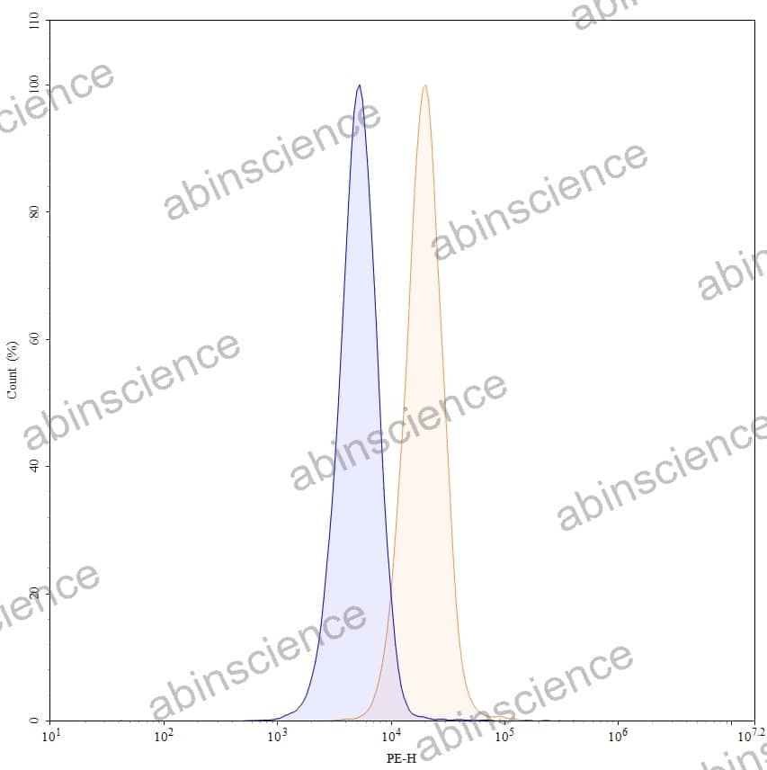 Anti-Human CD40/TNFRSF5 Antibody (4D11), PE