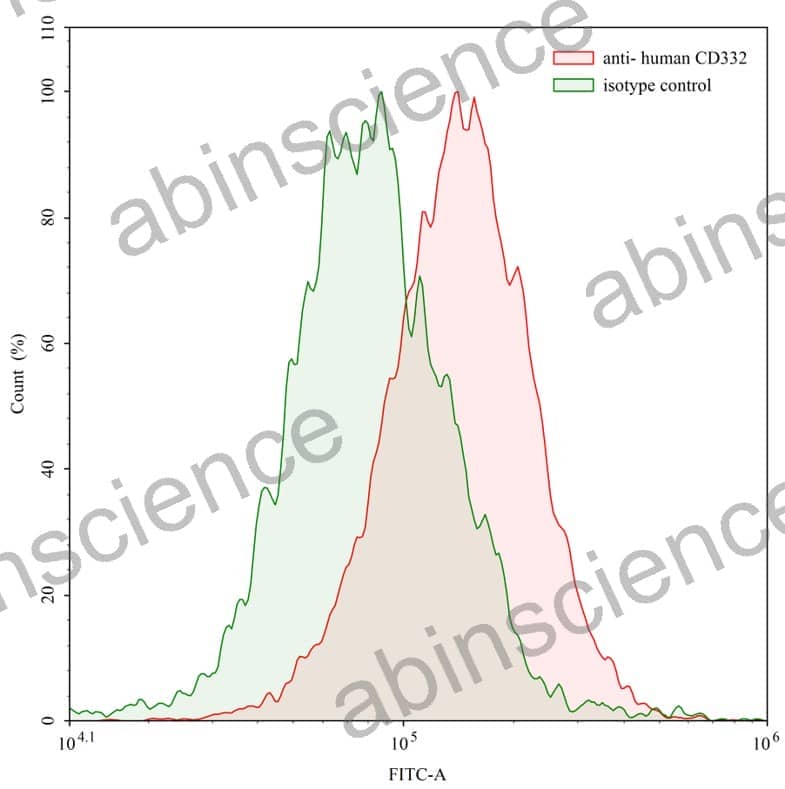 Anti-Human CD332/FGFR2 Antibody (Gal-FR21)