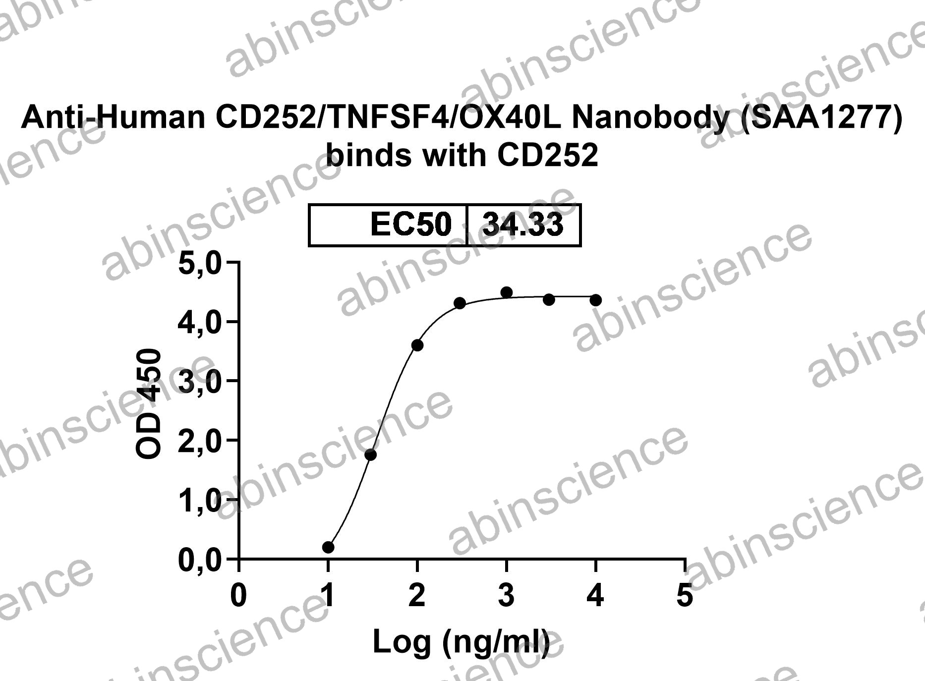 Recombinant Human CD252/TNFSF4 Protein, N-Fc
