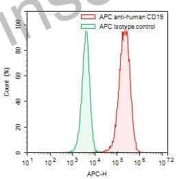 Anti-Human CD19 Antibody (SAA0005), APC