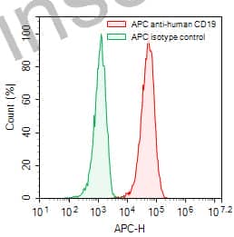 Anti-Human CD19 Antibody (4G7), APC