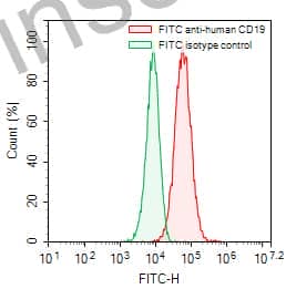 Anti-Human CD19 Antibody (HD37), FITC