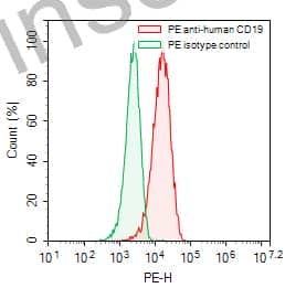 Anti-Human CD19 Antibody (HD37), PE