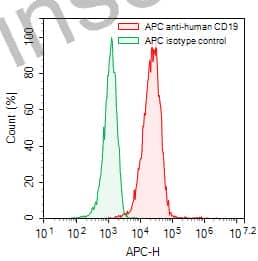 Anti-Human CD19 Antibody (HD37), APC