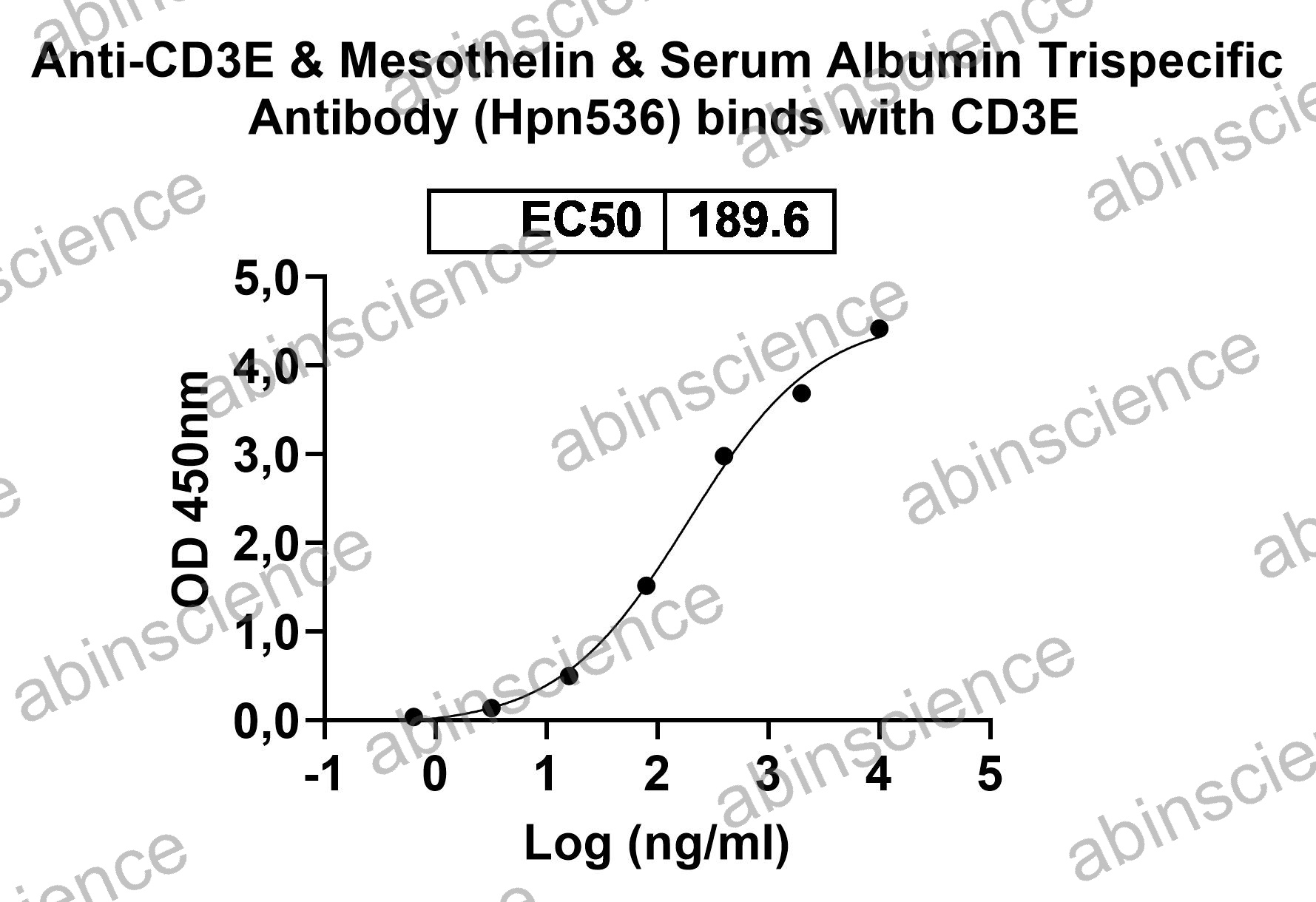 Research Grade Anti-CD3E & Mesothelin & Serum Albumin Trispecific Antibody (Hpn536)