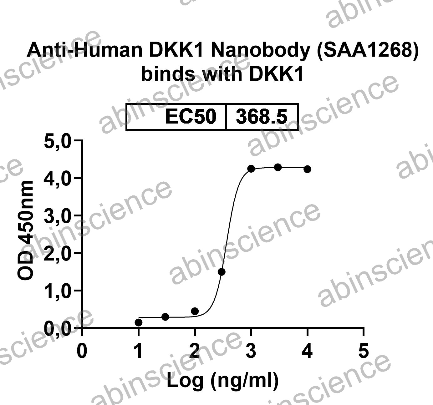 Anti-Human DKK1 Recombinant Nanobody (SAA1268)