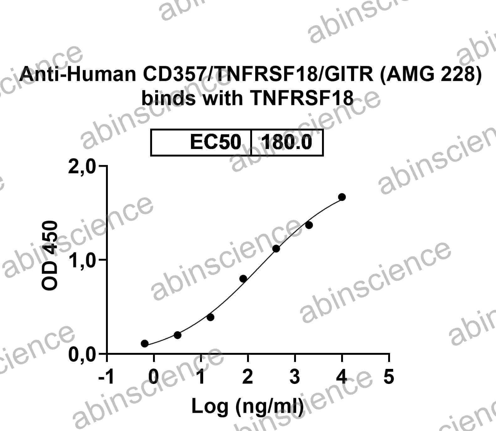 Research Grade Anti-Human CD357/TNFRSF18/GITR (AMG 228)