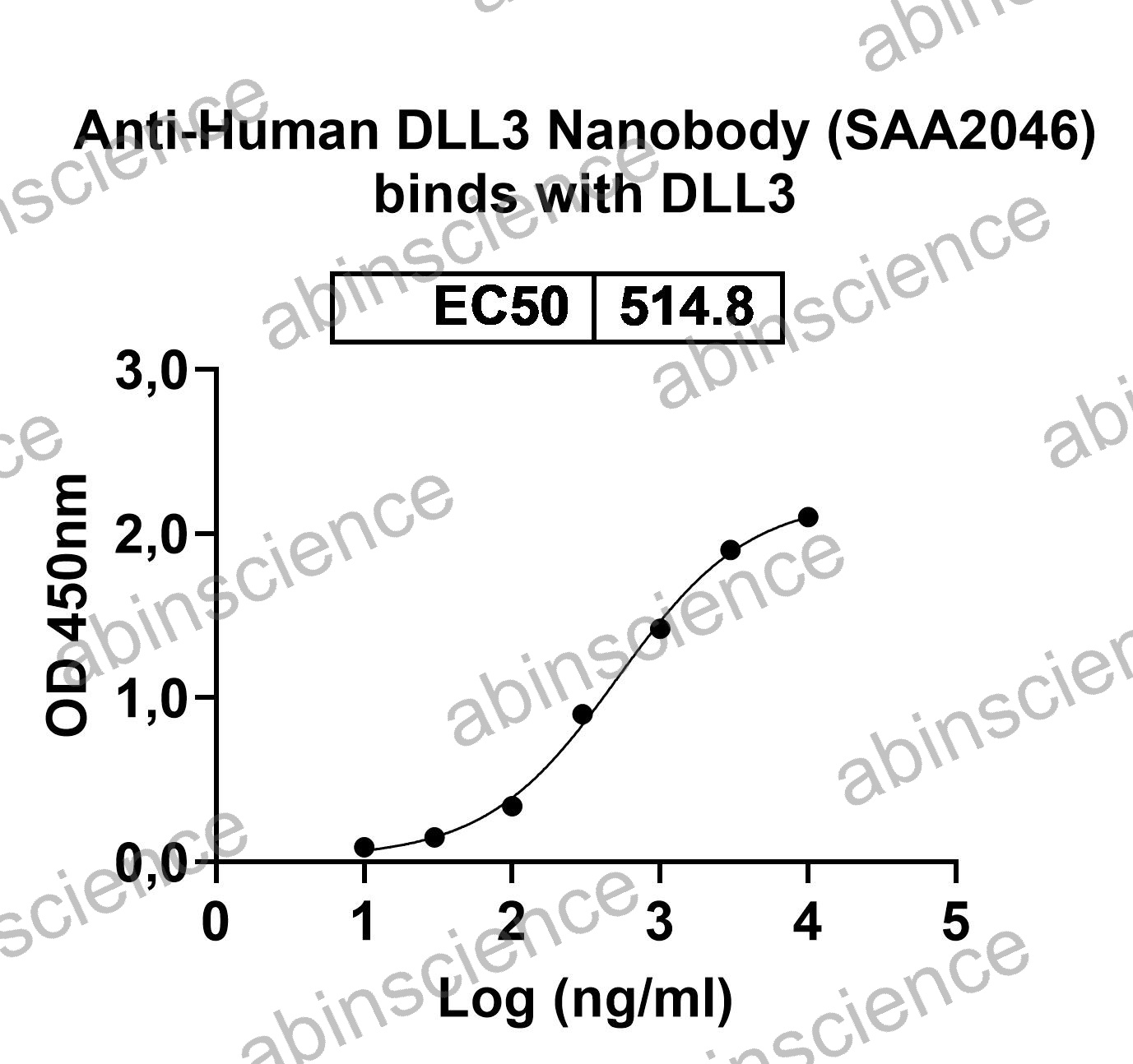Anti-Human DLL3 Nanobody (SAA2046)