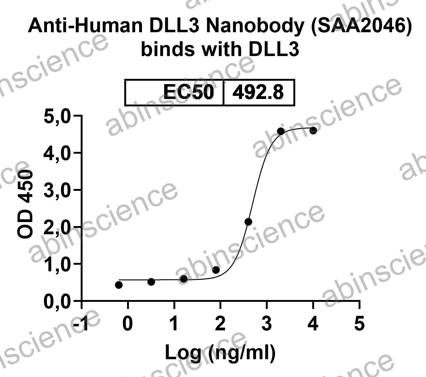 Anti-Human DLL3 Nanobody (SAA2046)