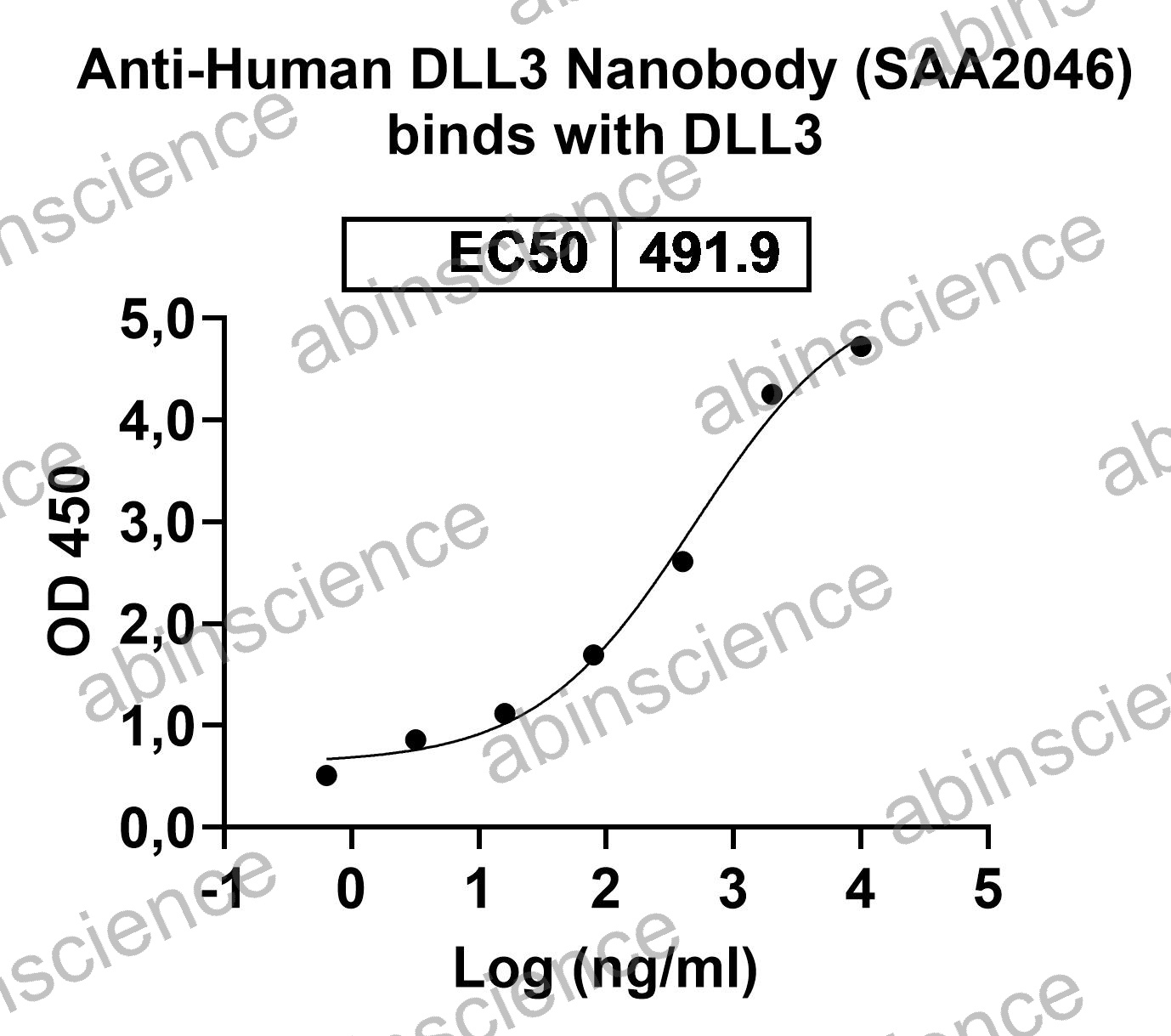Anti-Human DLL3 Nanobody (SAA2046)