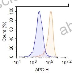 Anti-Human DLL3 Antibody (SAA0168), APC