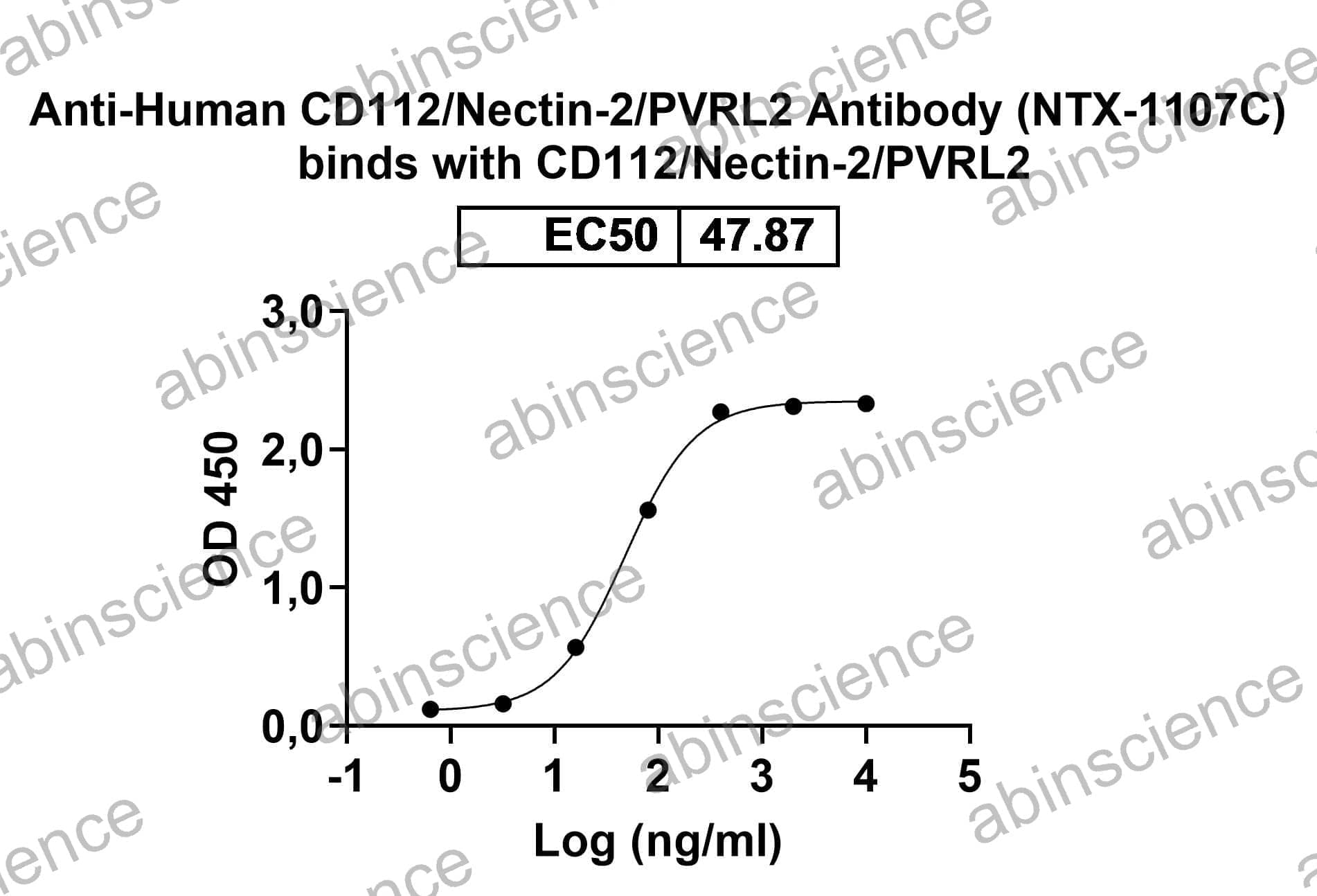Recombinant Human CD112/Nectin-2/PVRL2 Protein, C-His