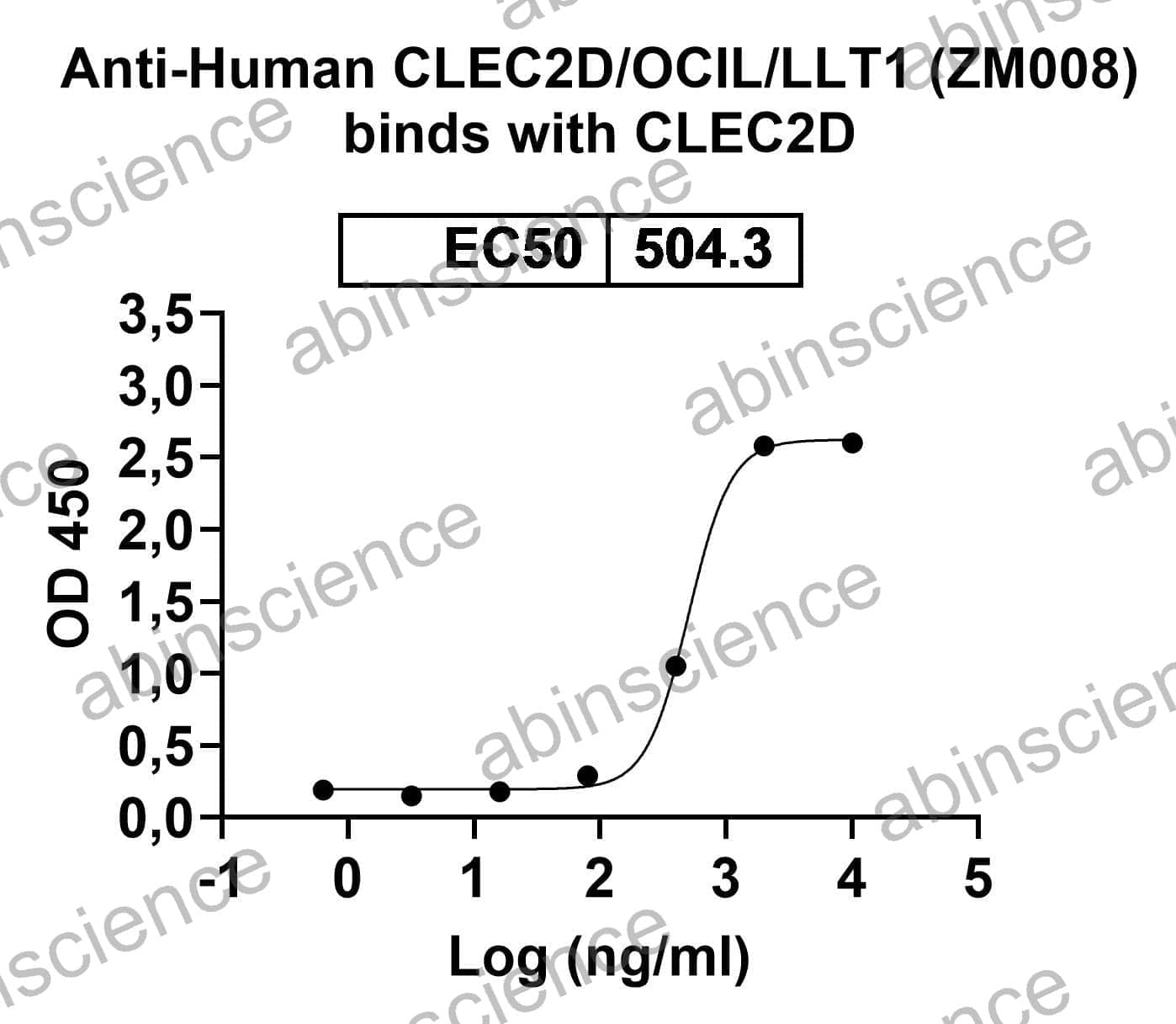 Research Grade Anti-Human CLEC2D/OCIL/LLT1 (ZM008)