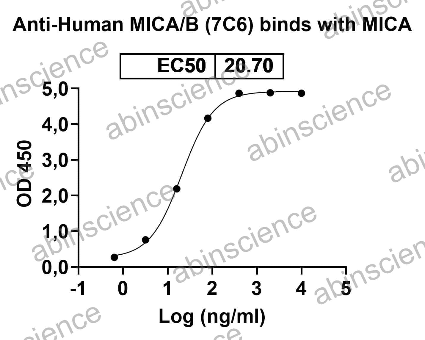 Research Grade Anti-Human MICA/B (7C6)