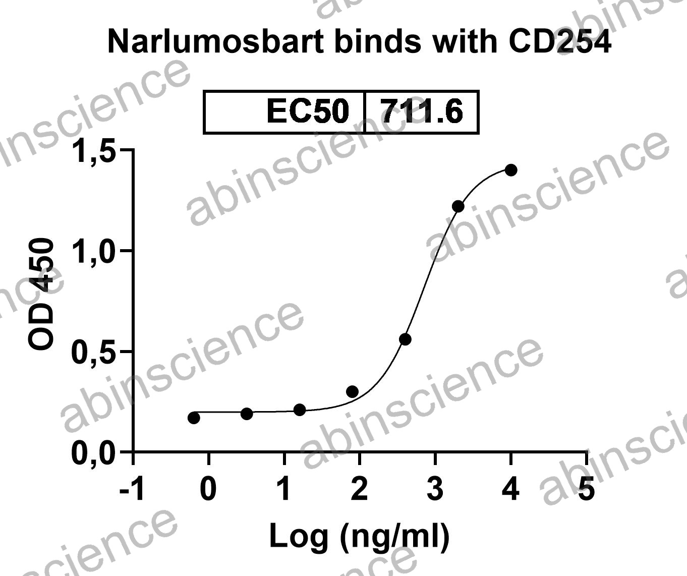 Recombinant Human CD254/RANKL/TNFSF11 Protein, N-His
