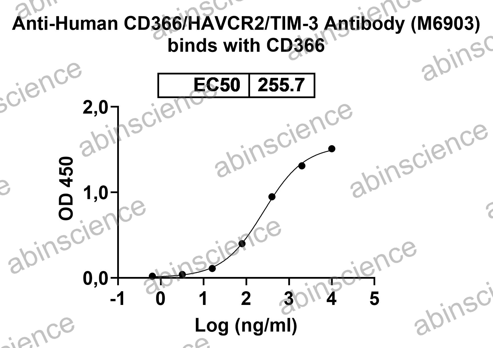 Anti-Human CD366/HAVCR2/TIM-3 Antibody (M6903)