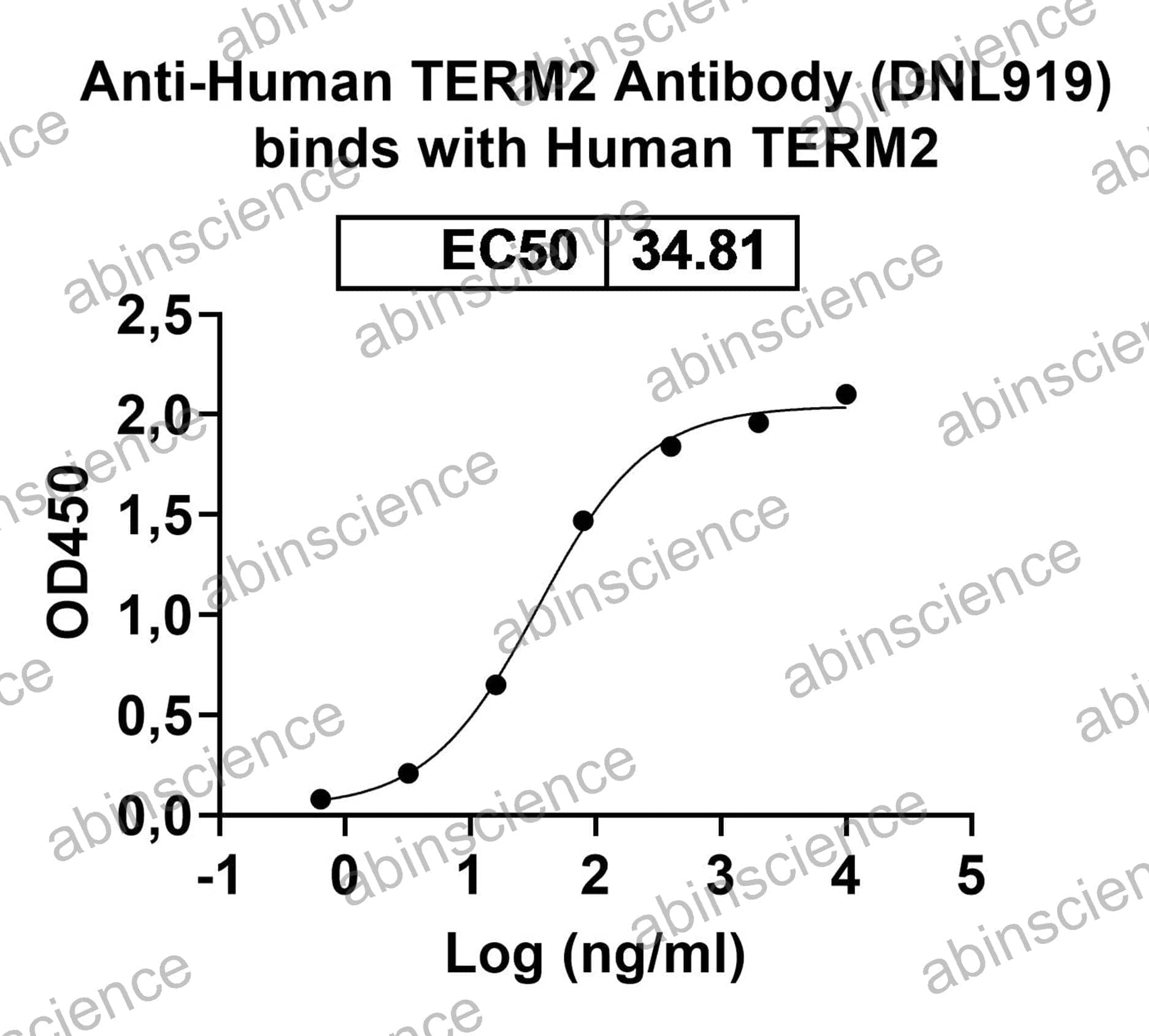 Research Grade Anti-Human TERM2 Antibody (DNL919)